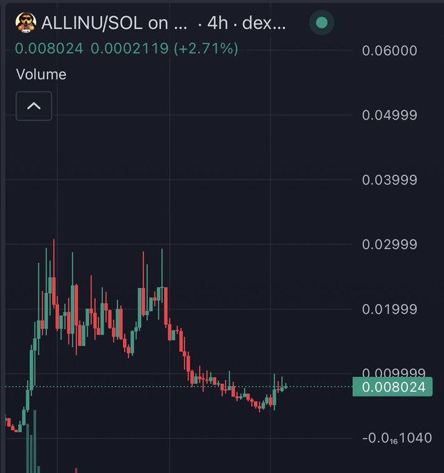 Trading chart for ALLINU/SOL showing price at 0.008024 (0.0002119, +2.71%) on a 4h timeframe, with candles indicating a decline from highs near 0.05 to current lows near 0.008.