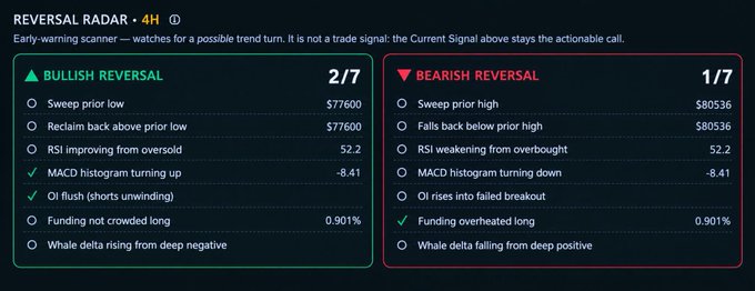 A "Reversal Radar" trading dashboard displays a 2/7 Bullish Reversal score with metrics including MACD histogram at -8.41 and funding rates at 0.901%, against a 1/7 Bearish Reversal score.