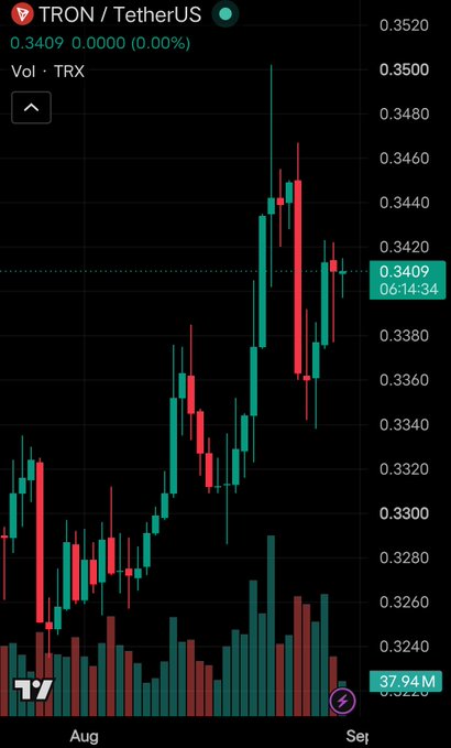 A candlestick chart of TRON/TetherUS (TRX) on TradingView showing a price of 0.3409, with an upward trend from August to early September.