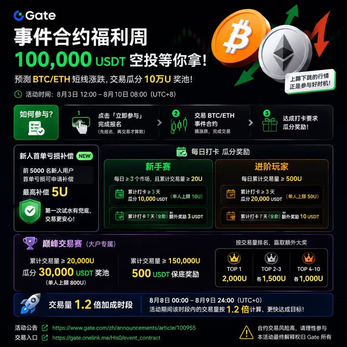 A Gate.io (Gate) promotional poster in Chinese advertising a 'Contract Welfare Week' event with a 100,000 USDT airdrop and a 100,000 USD prize pool for predicting BTC/ETH price movements.