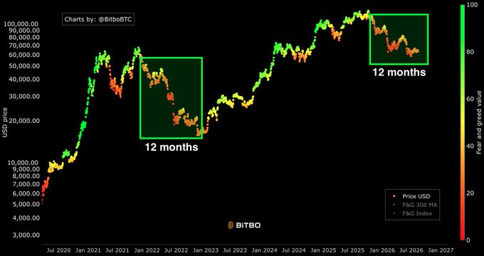 A Bitcoin chart by BITBO showing BTC USD price alongside the Fear & Greed Index, with two green rectangles highlighting 12-month periods where the Fear and Greed Index remained in "fear" zone (around 20-30) before prior bear market bottoms, suggesting historical precedent for Bitcoin's current prolonged fear period lasting 12 months.