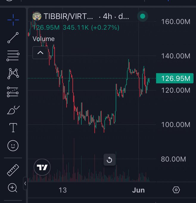 The screen displays a stock chart for Tibbir, a cryptocurrency that has been trading at around 4H since last year. The graph shows significant fluctuations in the price of the asset over time, with the current value hovering near $13K. A few days ago, it was worth less than 1.8K and ended up falling below this amount before regaining some value recently, currently standing above 10% of its past high point. There are also symbols for a dollar sign and a smiley face next to the chart, which could indicate various events or sentiments that might be affecting the cryptocurrency's price movement.