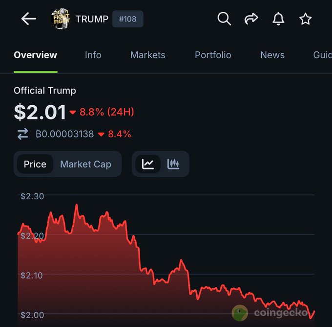 The image displays a graph showing the performance of different cryptocurrencies over time against the backdrop of an advertisement for cryptocurrency trading services. It seems that someone has made money off of crypto while simultaneously causing issues or destruction with another type of currency, represented by a character in the image who is likely a metaphor for the negative effects of certain activities or situations. The text around this image suggests that Trump was at the center of these financial transactions and appears to be associated with making people rich through cryptocurrency trading services despite potentially causing harm to others involved.