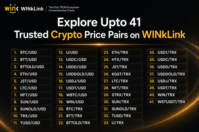 The image is a promotional graphic for WINkLink, branded as "The First TRON Ecosystem Comprehensive Oracle," featuring a list of 41 trusted crypto price pairs organized in four numbered columns. The pairs include major tokens like BTC/USD, ETH/USD, and TRX/USD (in column one), stablecoins such as USDT/USD, USDC/USD, and USDD/USD (in column two), TRX-denominated feeds including ETH/TRX, BTT/TRX, and JST/TRX (in column three), and additional stablecoin-to-TRX pairs (in column four). The graphic visually supports the post's observation that WINkLink offers broad price coverage across diverse assets and quote currencies on the TRON network.