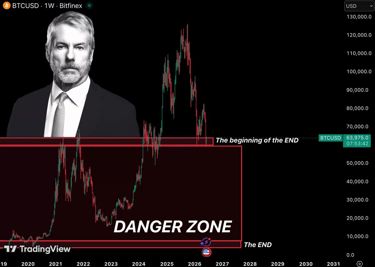 The image features a black and white graphic with a man wearing a suit and tie at the center. The background of the image displays a chart or graph showing an upward trend for Bitcoin, which appears to be labeled as "DANGER ZONE". Below the chart, there is text that says "BREAKING BITCOIN ENTERED THE BEGINNING OF THE END ZONE IT'S A ZONE WHERE IT'S GETTING HARD FOR MICHAEL SAYLOR TO RAISE MONEY IF WE ENTER THE DANGER ZONE, HE WILL BE FORCED TO SELL BITCOIN. TURN THE NOTIFS ON." This graphic and accompanying text provide a visual representation of the concept that Bitcoin is in a dangerous zone where it would become increasingly difficult to make a profit for those who try to invest in it.