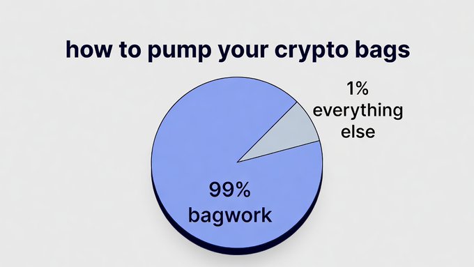 A pie chart titled "how to pump your crypto bags" humorously shows that 99% of the effort comes from "bagwork" while only 1% is attributed to "everything else," reinforcing the meme's message that self-promotion and hyping your own crypto holdings is the real work.