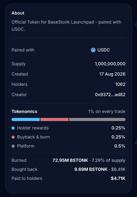 The image displays the "About" section for $BSTONK, the official token for BaseStonk Launchpad paired with USDC, showing 1 billion total supply created on 17 Aug 2026 with 1,062 holders. The tokenomics section details a 1% fee on every trade split into 0.25% holder rewards, 0.25% buyback & burn, and 0.5% platform, while highlighting key metrics: 72.95M $BSTONK burned (7.29% of supply), 9.69M BSTONK bought back worth $6.41K, and $4.71K paid to holders, supporting the post's claim about the token's early performance.