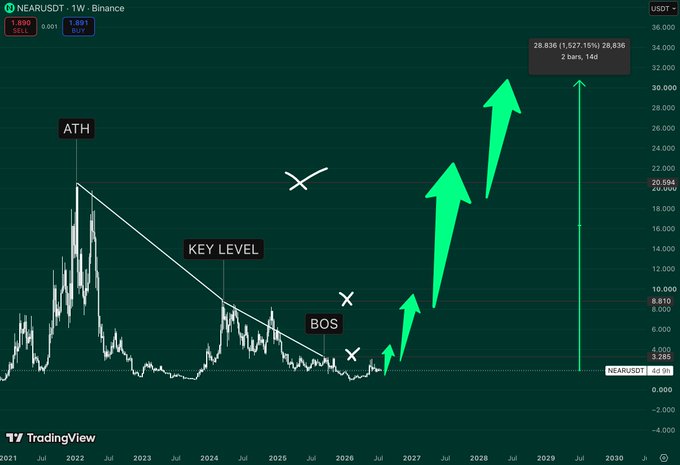 The image shows a long-term NEARUSDT weekly chart on TradingView displaying a multi-year accumulation pattern with annotations marking the "ATH" (All-Time High), "KEY LEVEL," and "BOS" (Break of Structure), followed by a series of large green arrows projecting a potential rally to targets around $28,836 (a 1,527.15% gain) by 2029. The chart visually supports the post's claim of a major structural bullish shift, with price breaking its multi-year downtrend and holding above key support, suggesting a parabolic upside move could follow.