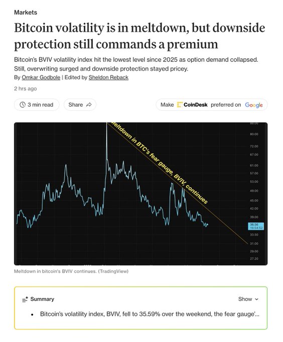 A CoinDesk news article titled 'Bitcoin volatility is in meltdown, but downside protection still commands a premium' by Omkar Godbole, featuring a chart of the BVIV volatility index declining to 35.59.
