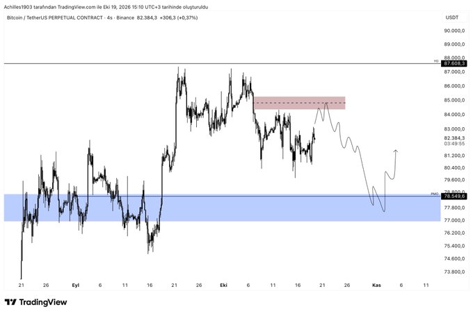 A TradingView chart shows Bitcoin (BTC/USDT Perpetual Contract on Binance) on a 4-hour timeframe at $82,384.30, with a projected path suggesting a short entry near the red resistance zone around $84,000-85,500 and a long entry at the blue support zone near $77,000-78,500. The annotated forecast aligns with the post's strategy of shorting at red resistance and longing at blue support.