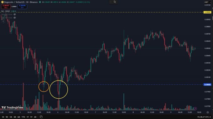 The image depicts a black graph showing the Dogecoin cryptocurrency at different times of day over a period of time. The graph shows that the Dogecoin price has been steadily decreasing during daytime hours, as shown from 10 am-2 pm when the price is at $0.085 and another $DOGE. However, it starts to increase towards nighttime, reaching its peak value of approximately $9 by 4 pm, with a steep slope between these two periods. This information aligns well with what is being referred to in the image post about the Dogecoin price fluctuations over time.