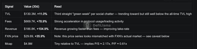 A financial dashboard from DefiLlama showing metrics including TVL at $130.3M (+11.0%), Fees at $669.7K (+78.9%), Revenue at $186.8K (+104.9%), FXN price at $29.69 (+35.9%), and Mcap at $4.9M with corresponding analyses.