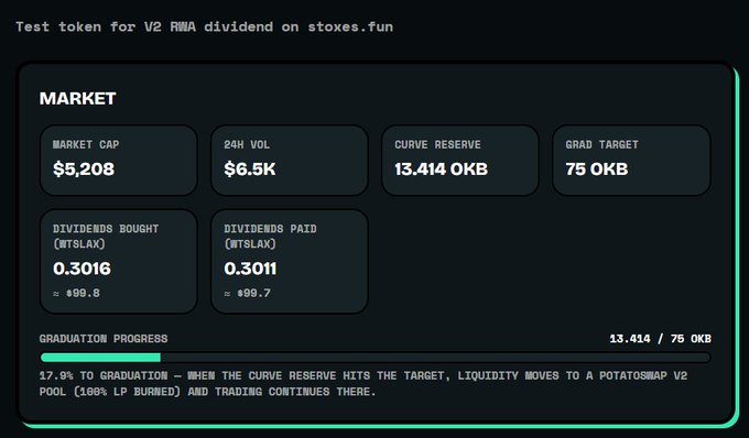 A dark-themed market dashboard displays metrics for a "Test token for V2 RWA dividend on stoxes.fun," showing a $5,208 market cap, $6.5K 24h volume, 13.414 OKB curve reserve against a 75 OKB graduation target (17.9% progress), and 0.3016 WTSLAX in dividends bought versus 0.3011 paid—evidence that the Stoxes.fun launchpad's tokenized RWA dividend model is already functioning successfully before its public launch.