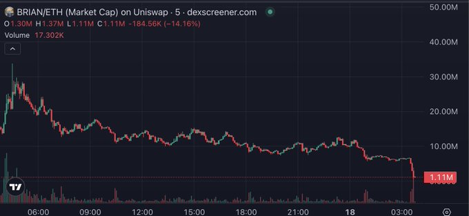 The image shows a 5-minute candlestick chart of the BRIAN/ETH pair on Uniswap, displaying a steep decline from a market cap near $30M down to $1.11M (-14.16%), with $100M in trading volume over the 24-hour period. The dramatic collapse visualizes the post's mocking commentary about a failed meme coin hype, where over 10,000 users bridged to Base expecting success only to see the token's value crash before a week was up.