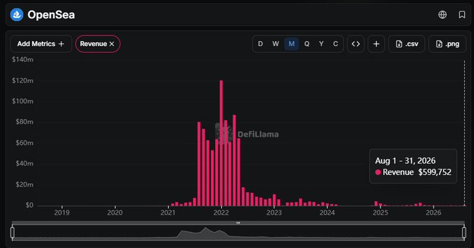 A DeFiLlama chart displaying OpenSea's monthly revenue from 2019 to 2026, with a tooltip highlighting August 2026 revenue of $599,752—nearly triple prior months' figures. The chart illustrates OpenSea's revenue spike coinciding with the recent surge in NFT activity driven by Robinhood Chain and Ink's new collection launches.