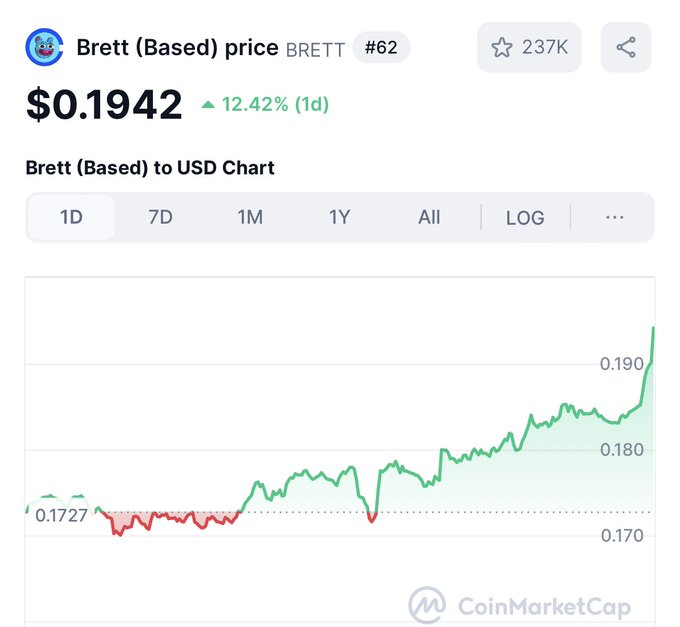 A CoinMarketCap price chart for 'Brett (Based) price BRETT #62' showing a current price of $0.1942, up 12.42% in 1 day.