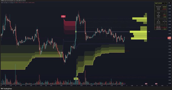 A TradingView cryptocurrency chart showing candlestick price action with volume indicators, yellow and red support/resistance zones, and a watchlist panel on the right displaying various crypto tickers.