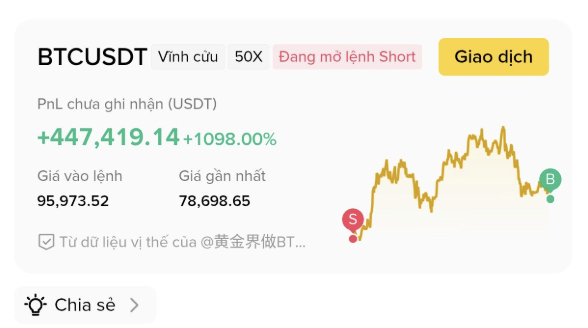 A trading interface in Vietnamese showing a BTCUSDT perpetual short position with unrealized PnL of +447,419.14 USDT (+1098.00%), entry price 95,973.52, and current price 78,698.65.