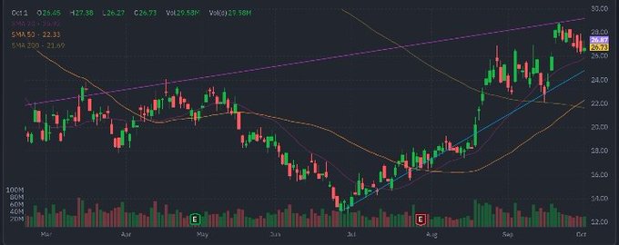 A stock market chart displays trading data for ticker 'PLTR' (or similar), showing an upward trend with a notable 'E' earnings indicator and moving averages (SMA 50, SMA 200).