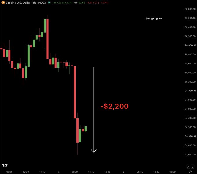 A Bitcoin/U.S. Dollar INDEX chart on TradingView shows BTC declining by $2,200 from approximately $85,800 to $83,600 over a one-hour timeframe, visually illustrating the post's concern about Bitcoin's unexpected price drop during "Uptober," a month traditionally associated with bullish crypto price action.