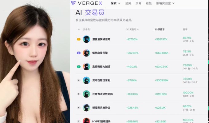 A screenshot from the VERGEX platform showing an 'AI 交易员' (AI Trader) leaderboard, listing top traders with their 30-day return percentages (e.g., '潜龙皇突破信号' at +6706%) and win rates next to a photo of a young woman.