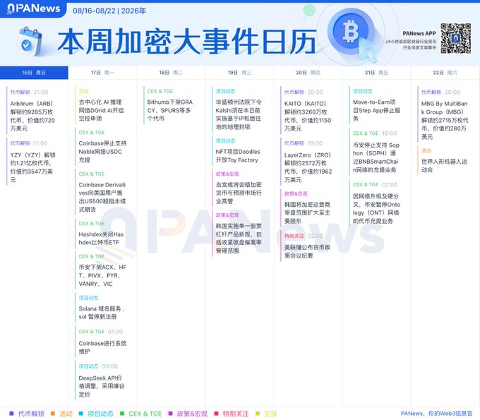 **Caption:** A crypto events calendar for August 16–22, 2026, highlighting key dates including Arbitrum's $266M token unlock (8/16), Coinbase disabling USDC rewards for Noblex, Bithumb's GRA listing, KAITO's $326M token unlock, and the Fed's monetary policy meeting minutes release on 8/20.

**Relation to the post:** The calendar visually organizes the week's anticipated crypto events referenced in the summary, spanning macro/policy items (Fed minutes, White House crypto executives meeting, Korea's ETF leverage rules), project milestones (DGrid AI airdrop, DeepSeek API pricing), exchange listings (Cboe/Noblex, Bithumb/GRA, Hyperliquid/Sophon), and major token unlocks (ARB, YZY, KAITO, ZRO).