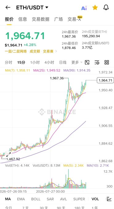A Binance mobile app screenshot showing the ETH/USDT trading pair at $1,964.71, up +4.28%, with a 15-minute candlestick chart depicting a sharp uptrend from $1,867.92 to a high of $1,967.36, accompanied by rising volume and MA(5)/MA(10) indicators that visually support the poster's claim of a successful bullish call and trend reversal.