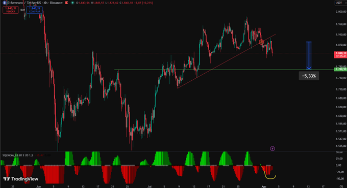 A TradingView 4-hour candlestick chart for Ethereum/USDT (ETHUSDT) shows price breaking down below a rising trendline near $1,840, with an expected target zone highlighted around $1,799 (a -5.33% move), accompanied by a momentum indicator showing bearish divergence at the bottom. The chart visually confirms the poster's earlier warning of a bearish trap, as price action has now rejected the trendline and is moving toward the projected support zone.