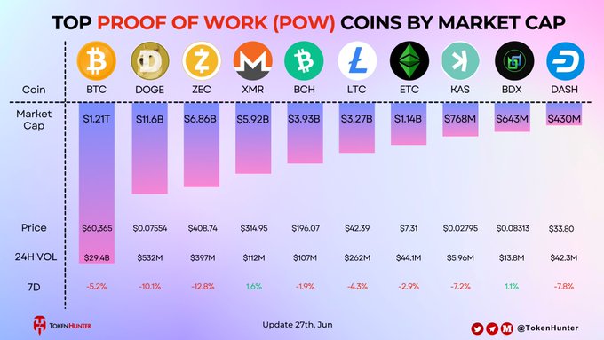 The image is a market data chart titled "Top Proof of Work (POW) Coins by Market Cap," displaying rankings for ten cryptocurrencies including BTC ($1.21T market cap, $60,365 price), DOGE ($11.6B, $0.07554), ZEC ($6.86B, $408.74), XMR ($5.92B, $314.95), and others like BCH, LTC, ETC, KAS, BDX, and DASH, with corresponding 24-hour volume and 7-day performance metrics updated as of June 27th.