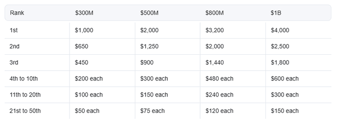 A prize distribution table showing cash prizes ranging from $1,000 for 1st place to $50 for 21st-50th place, across different prize pool tiers ($300M to $1B).