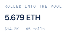 Text-based image on a white background reading 'ROLLED INTO THE POOL', '5.679 ETH', and '$14.2K - 65 rolls' in a stylized dark blue typeface.