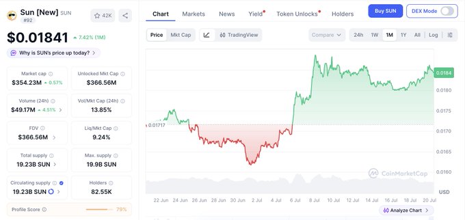 The image shows a CoinMarketCap page for Sun (SUN) token with a current price of $0.01841 (+7.42% over 1 month), market cap of $354.23M, and a 1-month price chart from CoinMarketCap illustrating the token's recent price movement from approximately $0.0171 to its current level. The accompanying post aligns with this data, emphasizing the measured, steady growth reflected in SUN's price appreciation and trading metrics rather than dramatic spikes.
