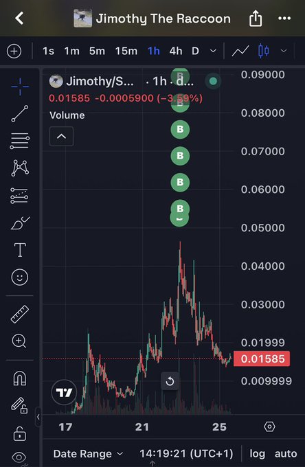 The image shows a 1-hour candlestick chart for the token "Jimothy/S..." (Jimothy The Racoon), displaying a price decline of -3.59% to $0.01585, with a recent peak near $0.04 and a string of large "B" buy markers indicating repeated purchases near the highs. This visual evidence of heavy buying activity near the all-time high supports the post's claim about a trader who bought $92,500 worth of $JIMOTHY near ATH and is still holding despite the token being down 67% from that peak.