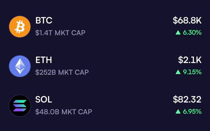 A cryptocurrency price tracker displays BTC at $68.8K (+6.30%, $1.4T market cap), ETH at $2.1K (+9.15%, $252B market cap), and SOL at $82.32 (+6.95%, $48B market cap), all showing significant green gains that align with the post's celebratory tone about coins surging as if a major breakthrough has occurred.