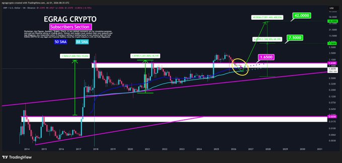A monthly candlestick chart of XRP/USD on TradingView displays key technical levels including a "MACRO GATE" at $1.650, with annotations showing historical cycle bottom formations and projected targets of $7.500 and $22.000, illustrating the post's analysis of XRP's potential macro expansion after testing support levels.