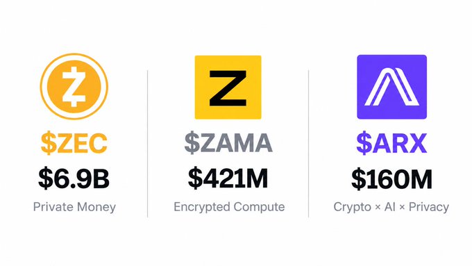 The image displays three cryptocurrency logos with their market caps: ZEC ($6.9B, Private Money), ZAMA ($421M, Encrypted Compute), and ARX ($160M, Crypto × AI × Privacy), visually positioning Arcium (ARX) as the intersection of the three trending narratives highlighted in the post.