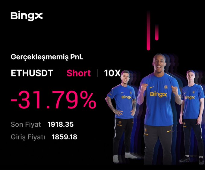 A BingX trading graphic shows an unrealized PnL of -31.79% on a Short ETHUSDT 10X position, with entry price 1859.18 and last price 1918.35, featuring football players in BingX jerseys.