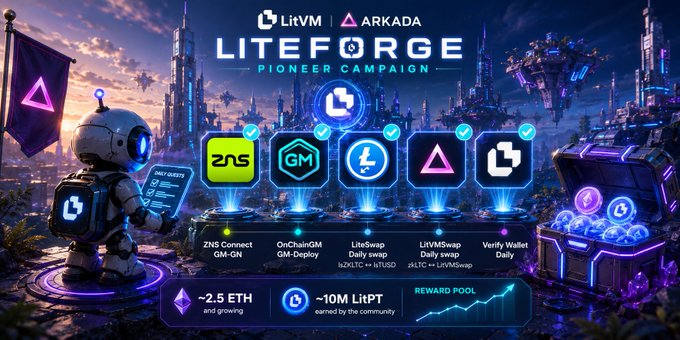 A promotional graphic for the 'LITEFORGE PIONEER CAMPAIGN' by LitVM and ARKADA, showcasing integrated dApps including ZNS Connect (GM-GN), OnChainGM (GM-Deploy), LiteSwap Daily swap (lzKLTC ↔ IsTUSD), LitVMSwap Daily swap (zKLC ↔ LitVMSwap), and Verify Wallet Daily, with ~2.5 ETH and ~10M LitPT earned by the community.