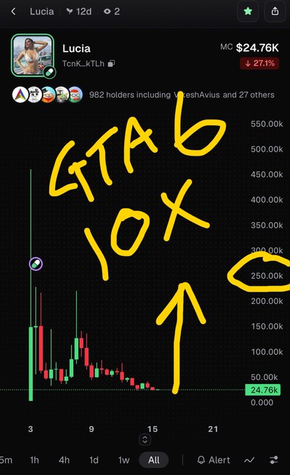 A meme showing the Lucia token (TcnK_kTLh) chart with handwritten yellow text reading 'GTAB 10X' with an arrow pointing up.