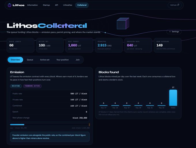 Screenshot of the Lithos Collateral dashboard, a DeFi interface displaying metrics such as Queue Length (66), Active Set (100), Next Permits (1,860 LIT), Principal (2,915 ERG), Emission Rate (640 LIT), and Total Exposure (149), with tabs for Overview, Queue, Active set, Your position, and Join.