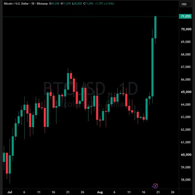 A daily Bitcoin/USD (BTCUSD) candlestick chart from Bitstamp shows Bitcoin surging to a new high of $71,055, up 2.54% (+$1,757), confirming the "Bitcoin $71,000" milestone with a dramatic green candle breakout on the right side of the chart.