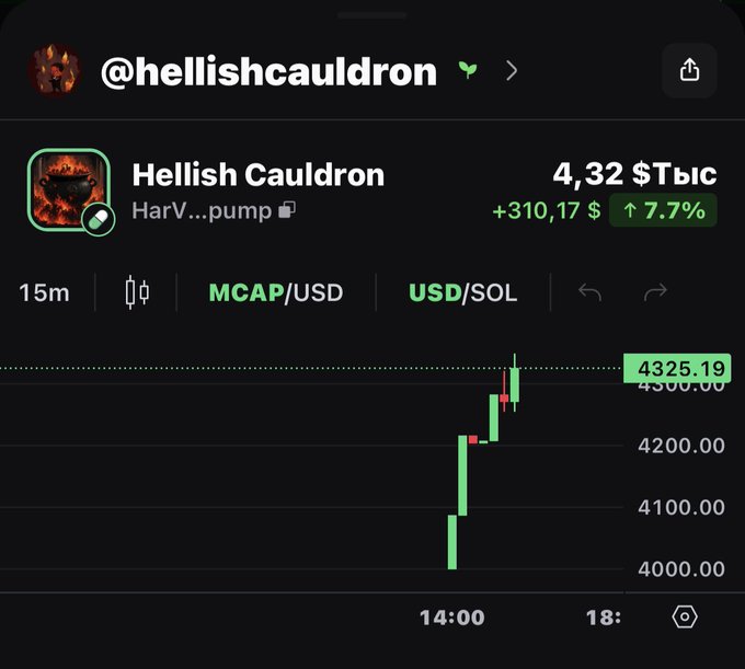 A crypto chart for the token 'Hellish Cauldron' (@hellishcauldron) showing a price of 4,325.19, up 7.7% (+$310.17), displayed in a 15-minute timeframe with green candlesticks indicating a sharp upward trend.
