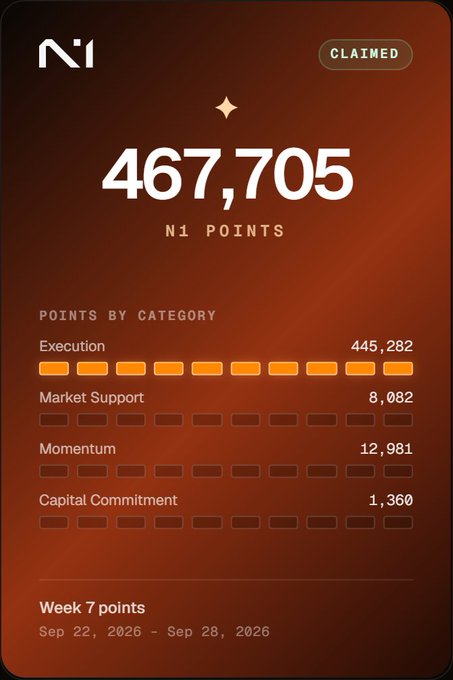 An N1 platform points dashboard showing 'CLAIMED' status with 467,705 total N1 Points, broken down by category: Execution (445,282), Market Support (8,082), Momentum (12,981), and Capital Commitment (1,360) for Week 7 (Sep 22-28, 2026).