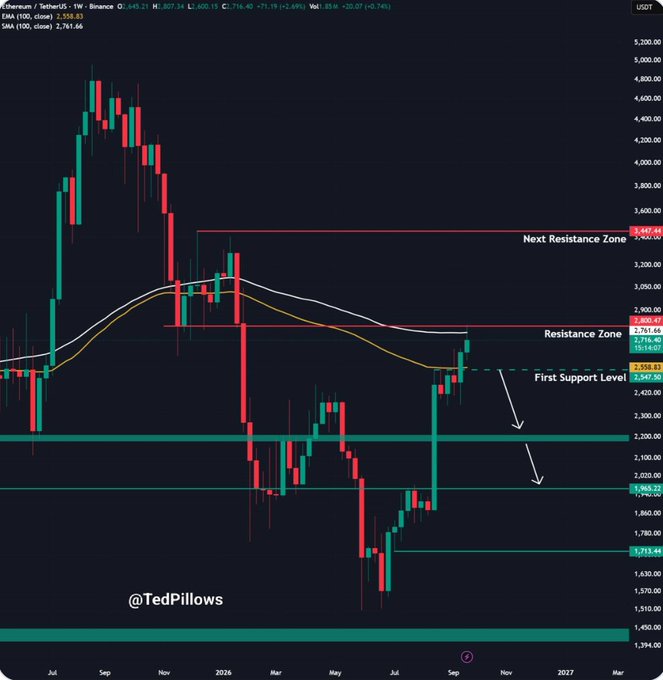 TradingView candlestick chart for Ethereum/USDT showing EMA (100) at 2,558.83 and SMA (100) at 2,761.66, with marked 'Next Resistance Zone', 'Resistance Zone', and 'First Support Level', credited to @TedPillows.