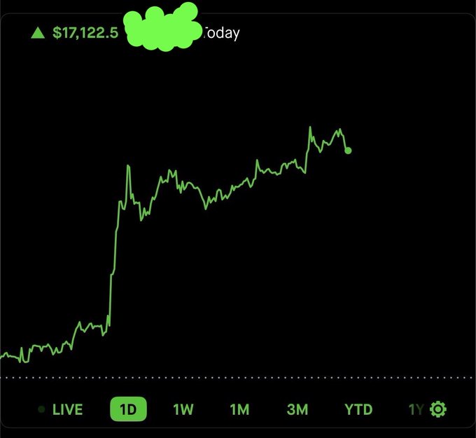 The image shows a 1-day stock chart with a sharp upward spike, displaying a value of $17,122.5 (up) with the ticker name partially obscured by a green scribble. This appears to relate to the post celebrating gains on IBIT (BlackRock's Bitcoin ETF), with the chart's dramatic climb reflecting the bullish price movement the poster is highlighting.