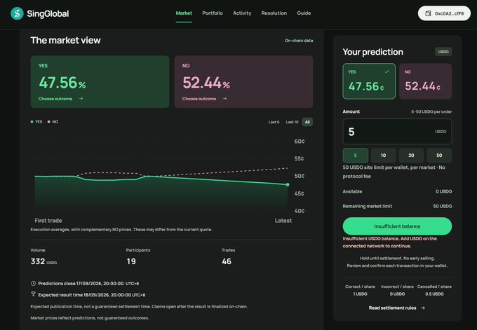 A SingGlobal prediction market interface displays a market view showing "YES" at 47.56¢ and "NO" at 52.44¢, with on-chain data including 332 USD0 volume, 19 participants, and 46 trades, while the right panel allows users to place predictions with an "Insufficient balance" warning—illustrating the fresh approach of music prediction markets mentioned in the post.