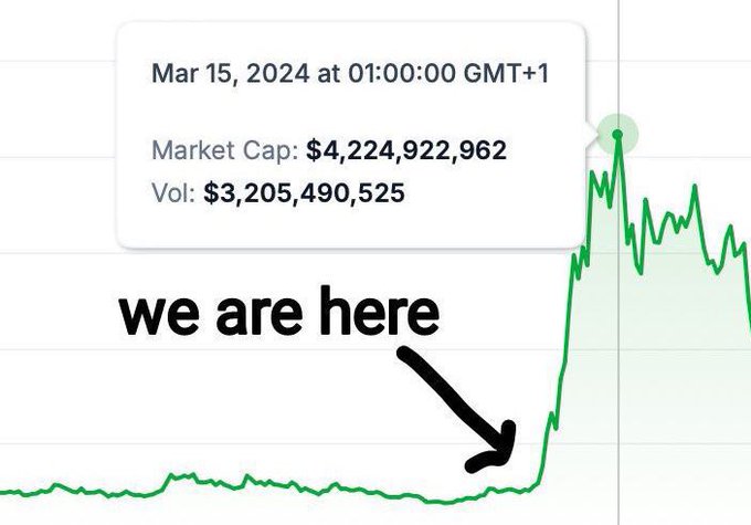 A line graph showing a sharp upward trend, with a tooltip indicating a market cap of $4,224,922,962 and an arrow labeled 'we are here' pointing to a point before the spike.