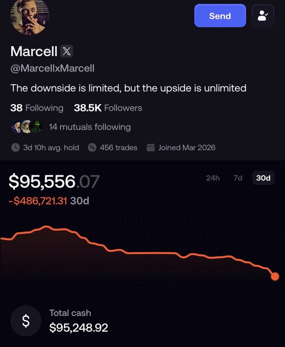 A X profile for "Marcell" (@MarcellxMarcell) showing his trading portfolio down $486,721.31 (83%) over 30 days, with a current balance of $95,556.07—visually reinforcing the post's mocking claim that he's been losing consistently since losing insider info.