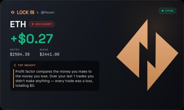 Trading interface showing an ETH 20x SHORT position currently at +$0.27 profit (P&L 2504.10, value 24441.00) with a tip from @Hhasan explaining that profit factors compound over time, on a Lock In platform with an OPEN status indicator.