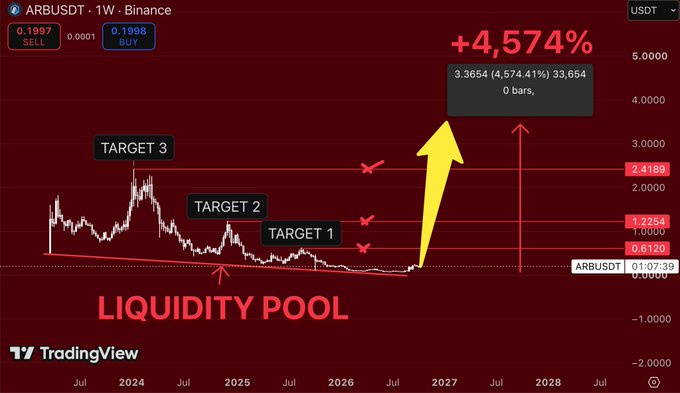 A TradingView weekly chart for the ARBUSDT pair on Binance, featuring red 'LIQUIDITY POOL' text, yellow arrows pointing to massive '+4,574%' projected gains, and target levels marked 'TARGET 1', 'TARGET 2', and 'TARGET 3'.